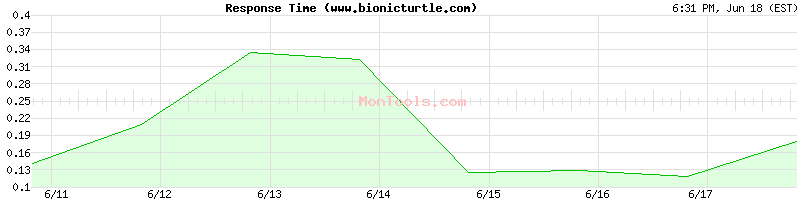www.bionicturtle.com Slow or Fast