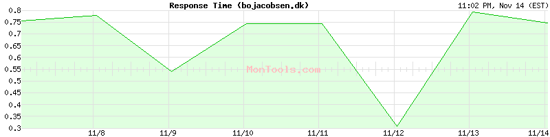 bojacobsen.dk Slow or Fast