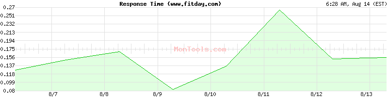 www.fitday.com Slow or Fast