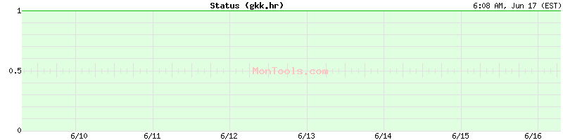 gkk.hr Up or Down