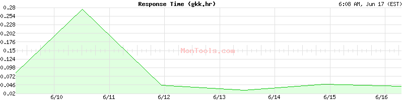 gkk.hr Slow or Fast