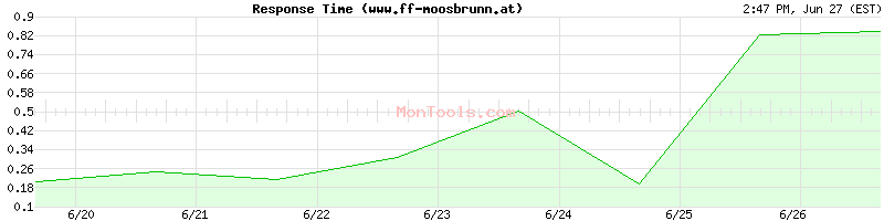 www.ff-moosbrunn.at Slow or Fast