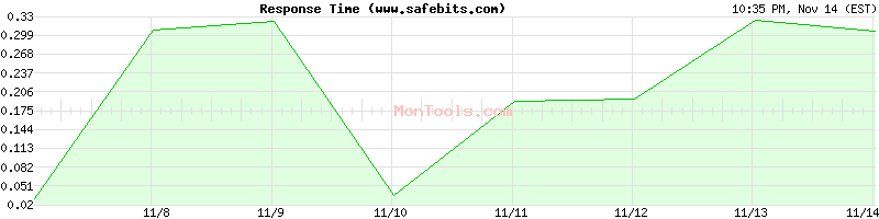 www.safebits.com Slow or Fast