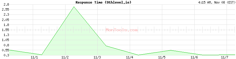 9thlevel.ie Slow or Fast