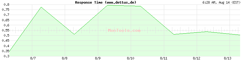www.dettus.de Slow or Fast