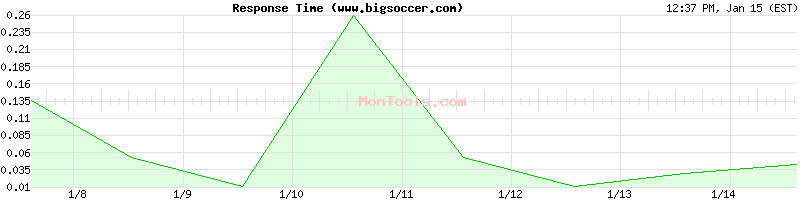 www.bigsoccer.com Slow or Fast