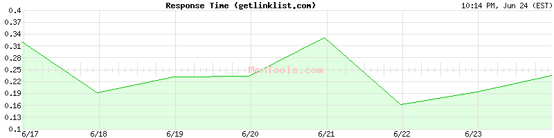 getlinklist.com Slow or Fast