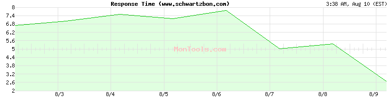 www.schwartzbon.com Slow or Fast