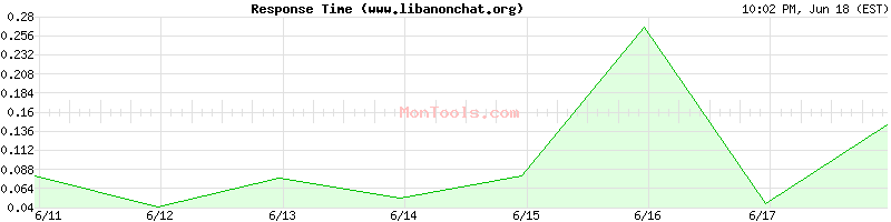 www.libanonchat.org Slow or Fast