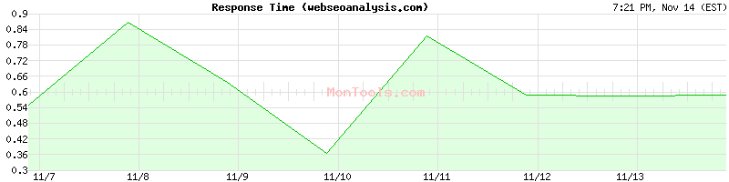 webseoanalysis.com Slow or Fast