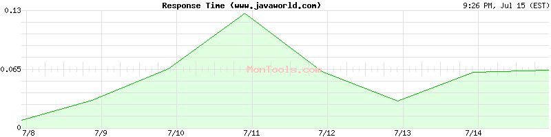 www.javaworld.com Slow or Fast
