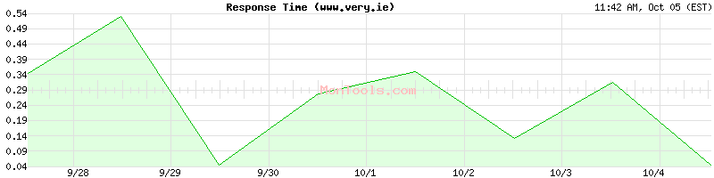www.very.ie Slow or Fast