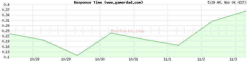 www.gamerdad.com Slow or Fast