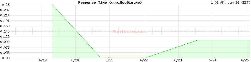 www.9oo9le.me Slow or Fast