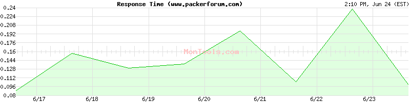 www.packerforum.com Slow or Fast