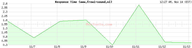 www.frewi-sound.nl Slow or Fast