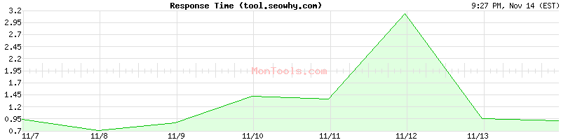 tool.seowhy.com Slow or Fast