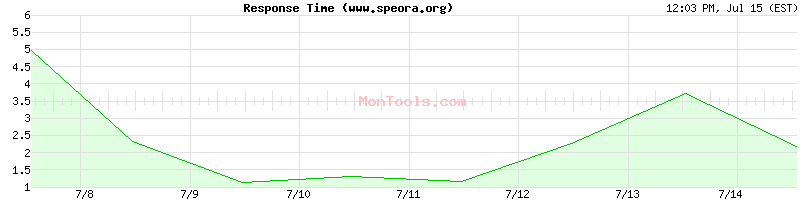 www.speora.org Slow or Fast