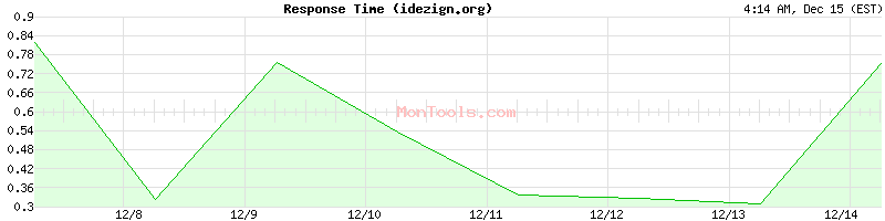 idezign.org Slow or Fast