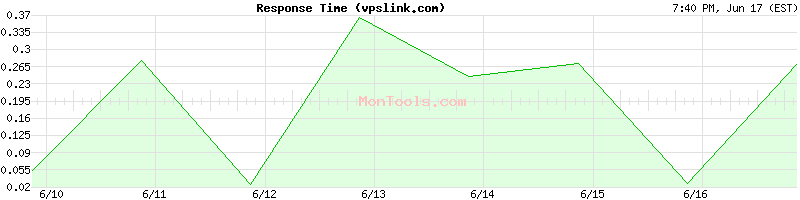 vpslink.com Slow or Fast