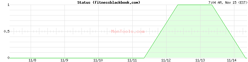 fitnessblackbook.com Up or Down