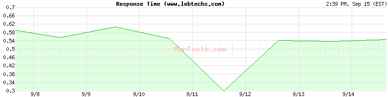 www.lebtechs.com Slow or Fast