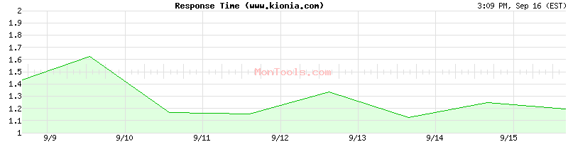www.kionia.com Slow or Fast