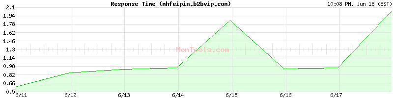 mhfeipin.b2bvip.com Slow or Fast