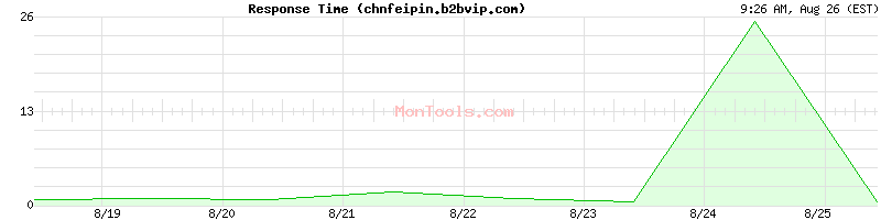 chnfeipin.b2bvip.com Slow or Fast