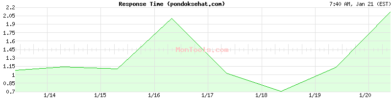 pondoksehat.com Slow or Fast