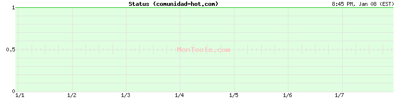 comunidad-hot.com Up or Down