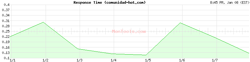 comunidad-hot.com Slow or Fast