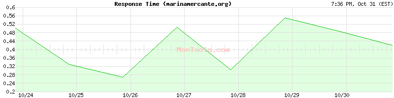 marinamercante.org Slow or Fast