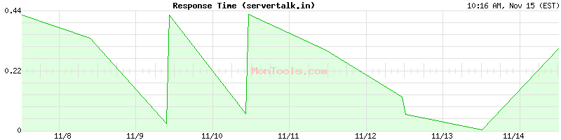 servertalk.in Slow or Fast