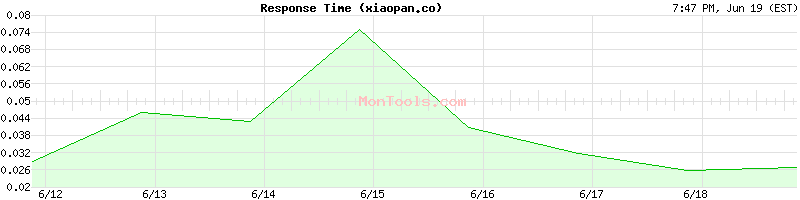 xiaopan.co Slow or Fast