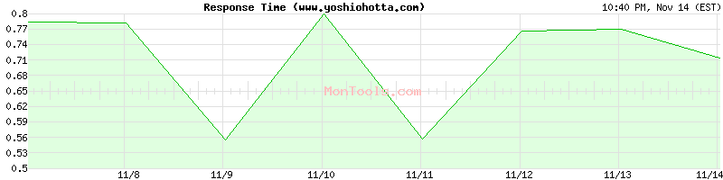 www.yoshiohotta.com Slow or Fast