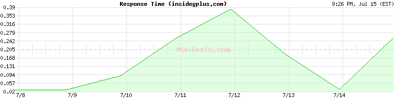 insidegplus.com Slow or Fast