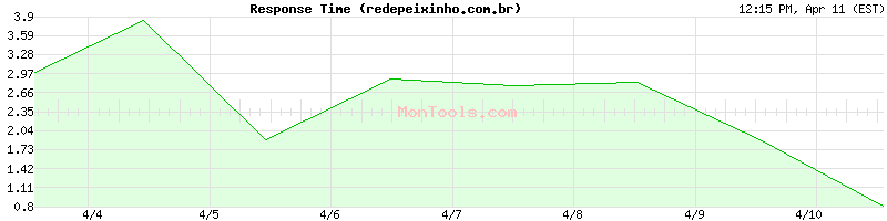 redepeixinho.com.br Slow or Fast