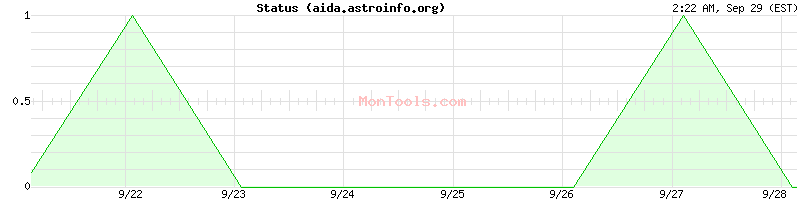 aida.astroinfo.org Up or Down