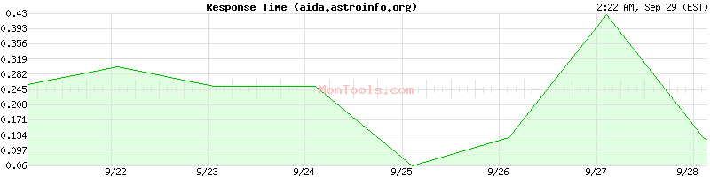 aida.astroinfo.org Slow or Fast