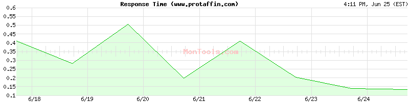 www.protaffin.com Slow or Fast