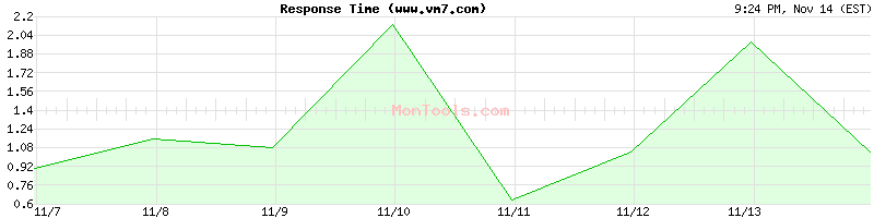 www.vm7.com Slow or Fast