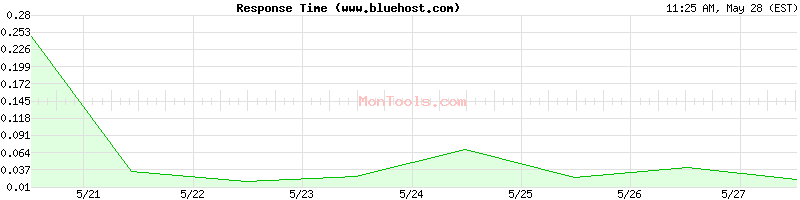 www.bluehost.com Slow or Fast