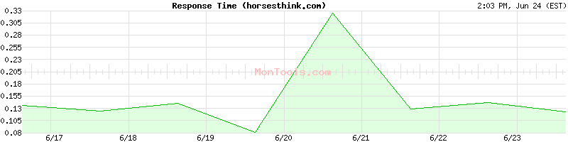 horsesthink.com Slow or Fast