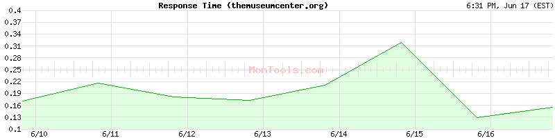 themuseumcenter.org Slow or Fast