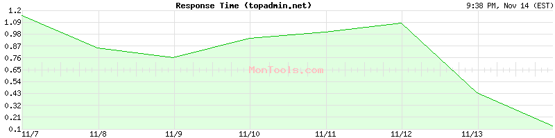 topadmin.net Slow or Fast