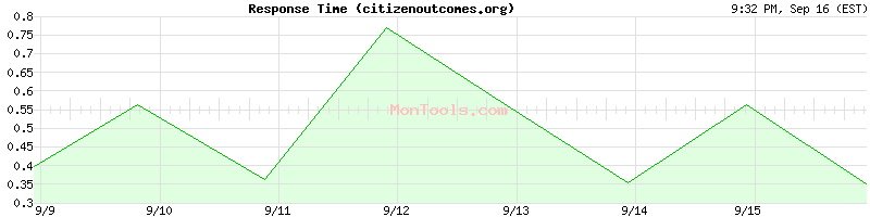 citizenoutcomes.org Slow or Fast
