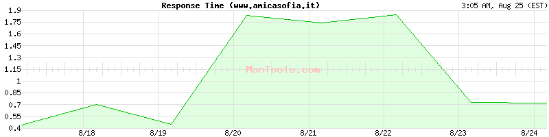 www.amicasofia.it Slow or Fast