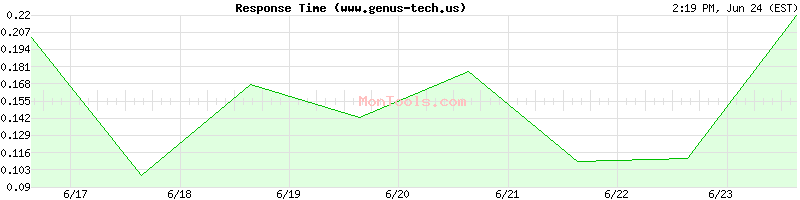 www.genus-tech.us Slow or Fast