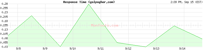 golpoghor.com Slow or Fast